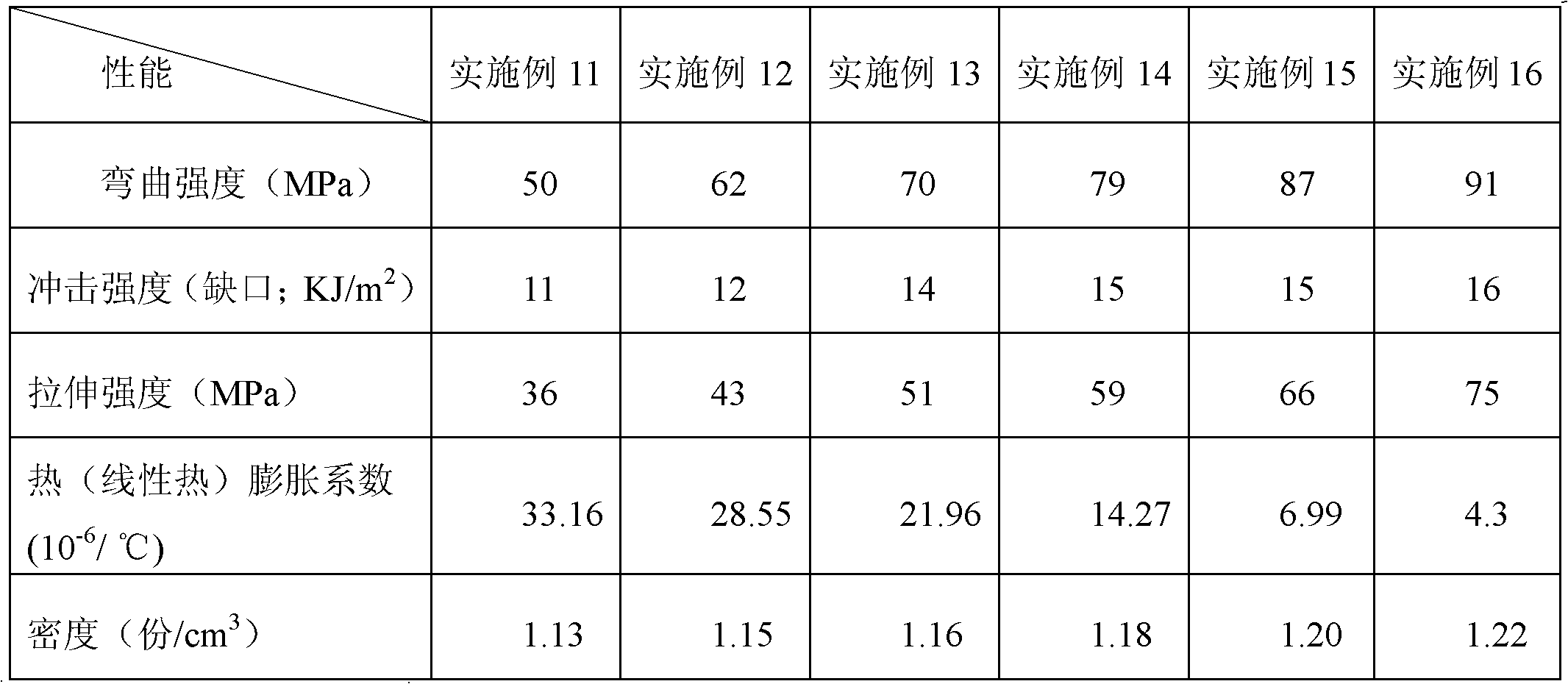 Low coefficient of thermal expansion thermoplastic resin composition, preparation method and application thereof