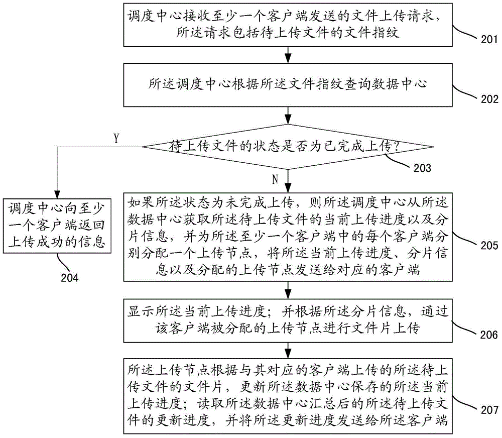 Cloud uploading method, cloud uploading system, dispatching device and client terminal