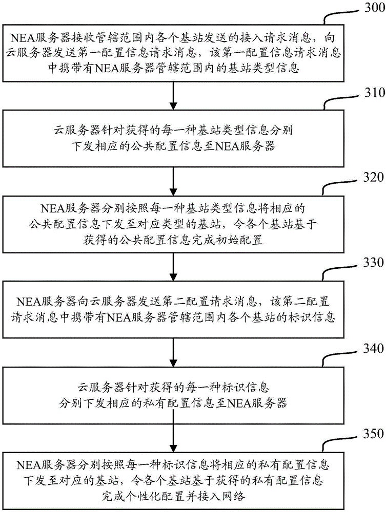 Base station access method and system based on cloud architecture