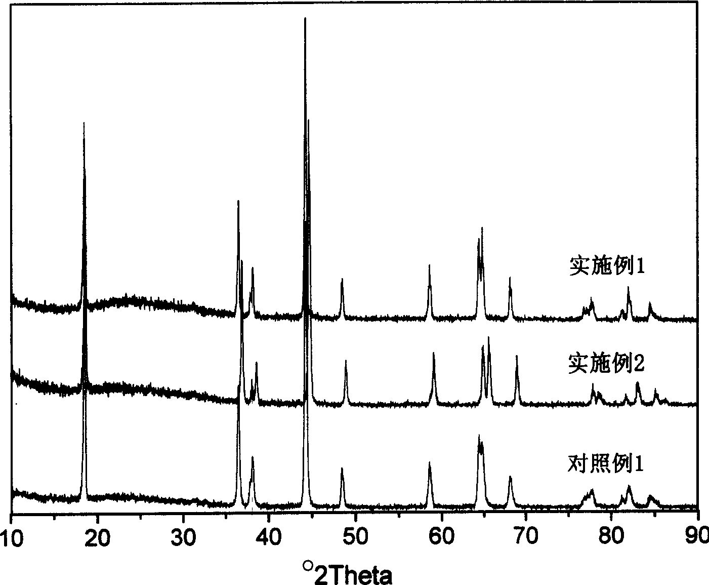 Method for preparing LiNi1-XCOXO2 of anode material of lithium ion secondary battery