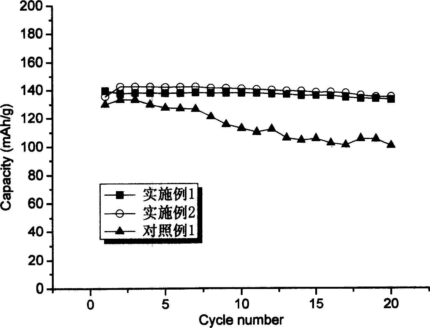 Method for preparing LiNi1-XCOXO2 of anode material of lithium ion secondary battery