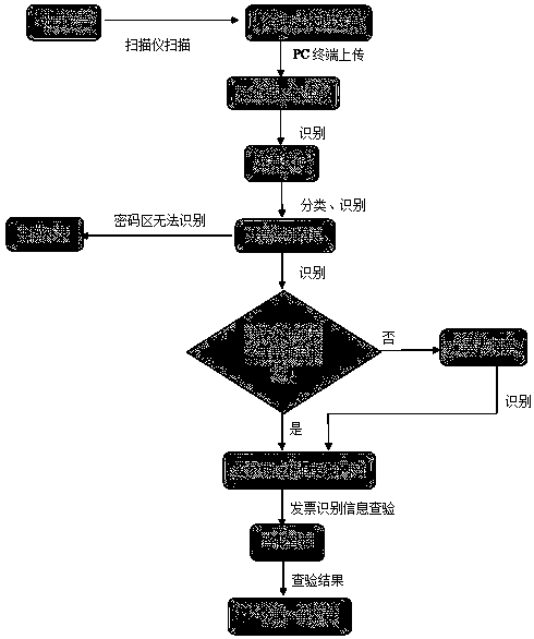 Scanner-based cloud intelligent invoice identification and inspection system and method