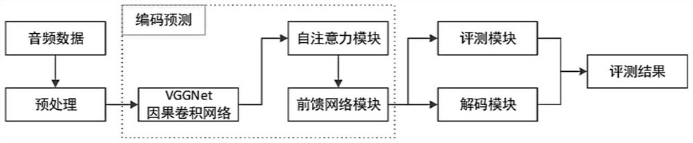 Spoken English speech recognition and evaluation method and system, computer and readable storage medium