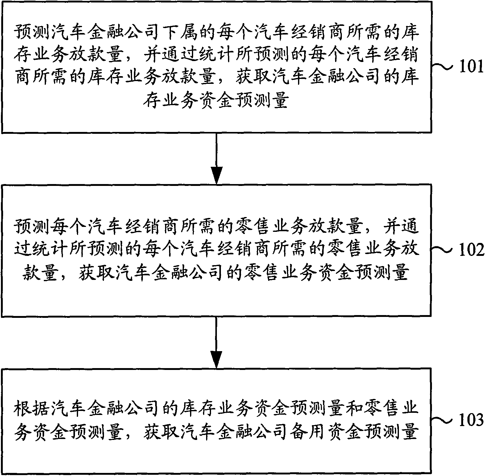 Predicting method of reserve fund and device