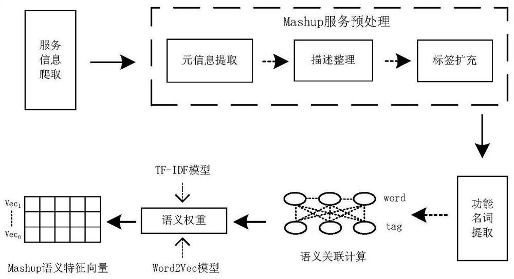 A Mashup Service Feature Representation Method Based on Functional Semantic Association Computing