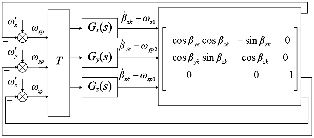 An angular rate calculation and compensation method for table body drift caused by base motion