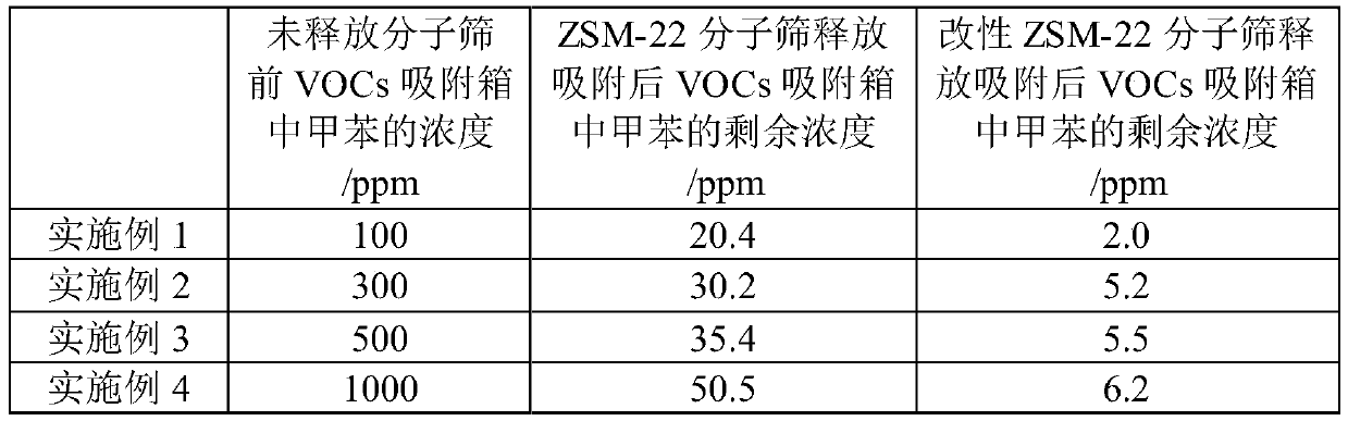 Preparation method and application of modified ZSM-22 molecular sieve