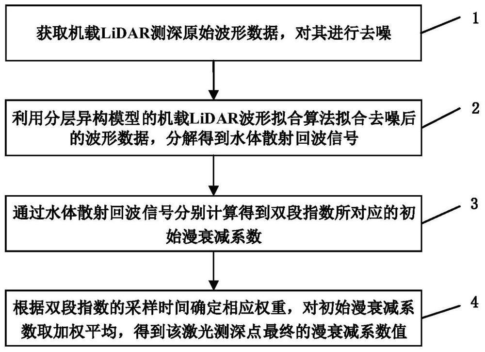 A Diffuse Attenuation Coefficient Extraction Method for Airborne Lidar Bathymetry Data