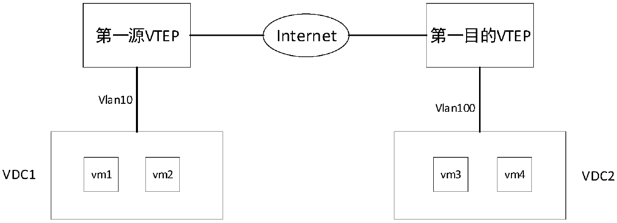 Differential implementation method of vxlan business and vtep, pe