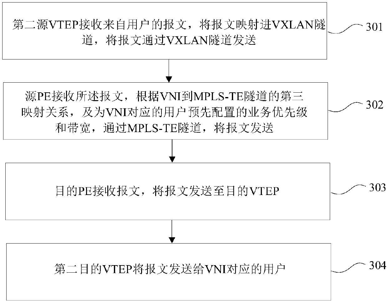 Differential implementation method of vxlan business and vtep, pe