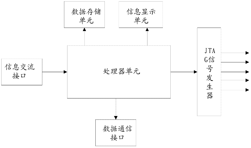 Portable system and method for diagnosing single board based on JTAG