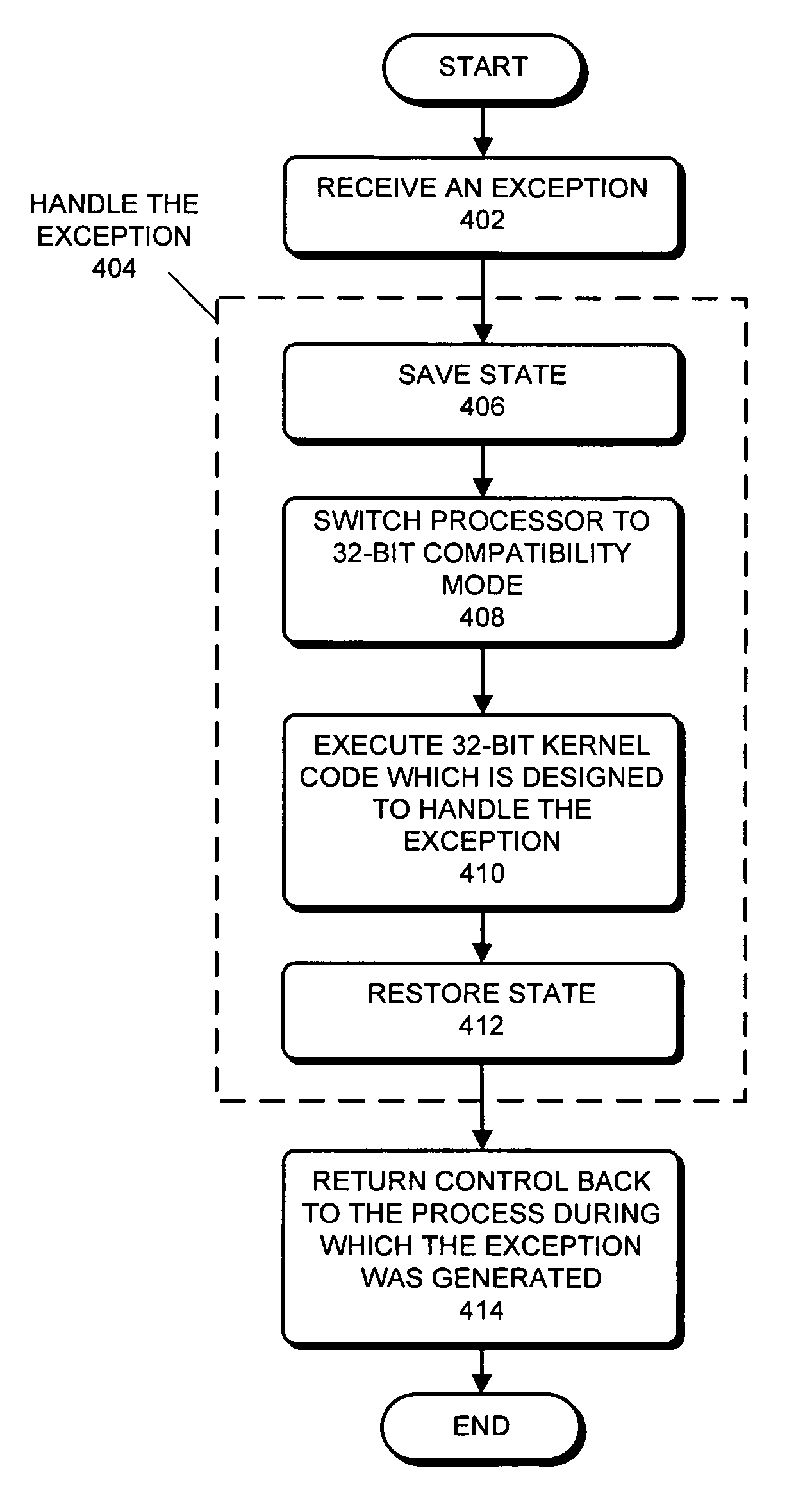 Processing exceptions from 64-bit application program executing in 64-bit processor with 32-bit OS kernel by switching to 32-bit processor mode