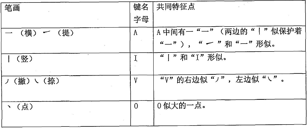 Chinese character pronunciation and shape input method for computers and mobile phones
