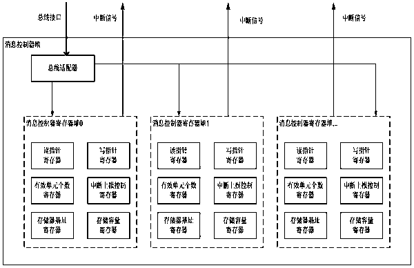 Novel message controller and communication method thereof, which can realize multiprocessor communication at high speed