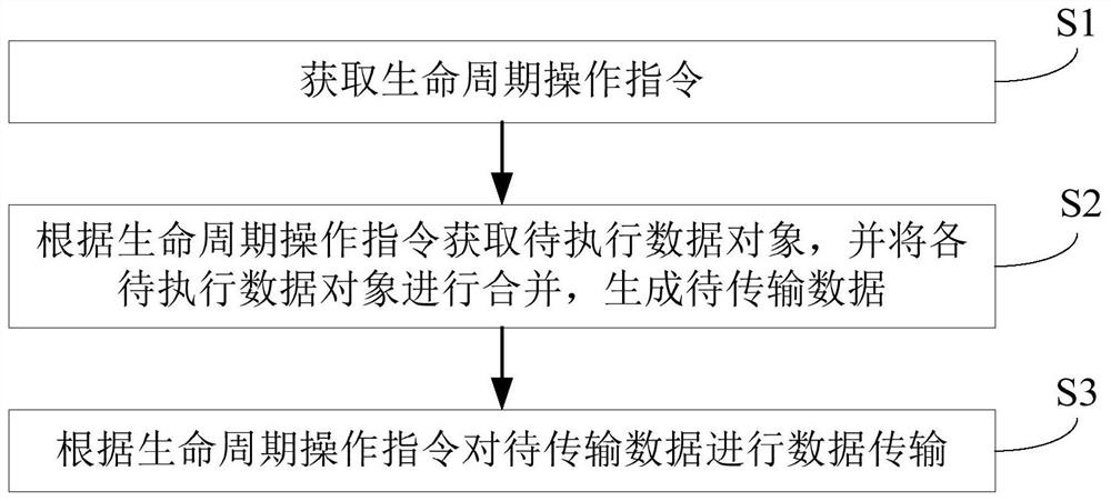 Data storage life cycle management method and system