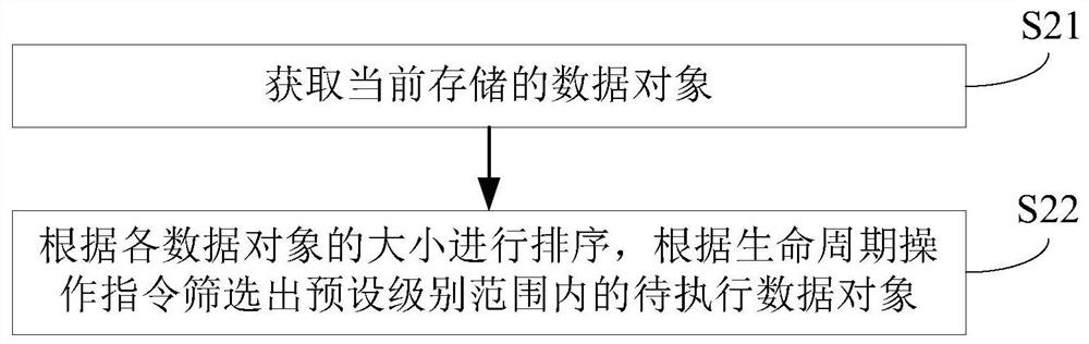 Data storage life cycle management method and system