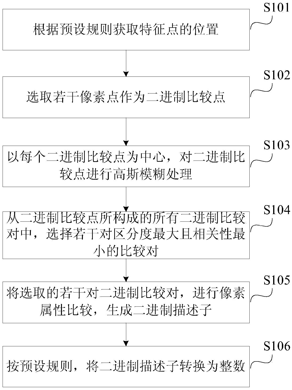 A binary image feature extraction method and system
