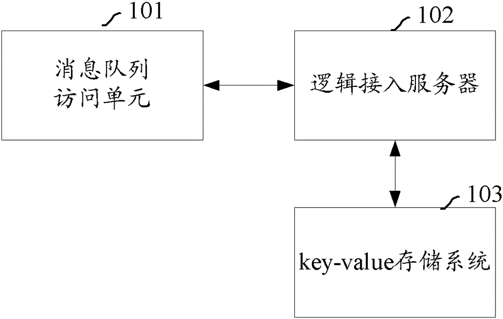 A message queue service system and method