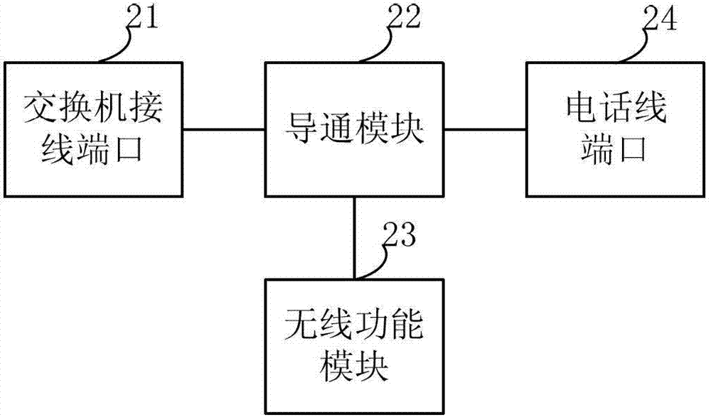 Method, device and system capable of connecting mobile terminal to fixed-line telephone network