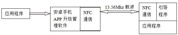 IC card point inspection terminal based on NFC technology and application program upgrading method thereof