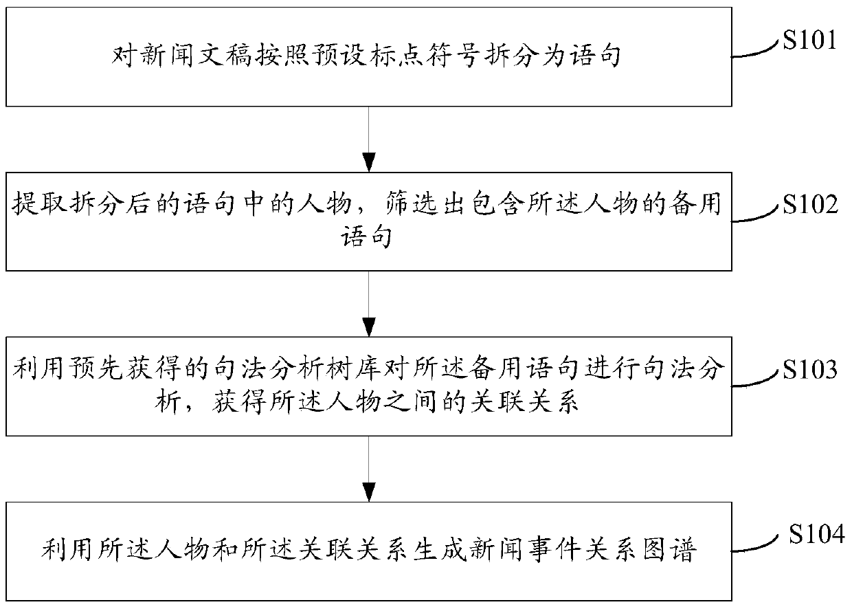 A method and device for generating an event relationship graph