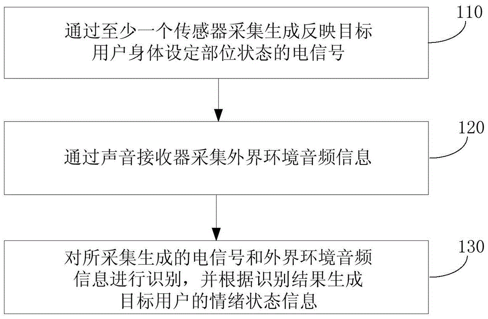 A method and device for monitoring human emotions