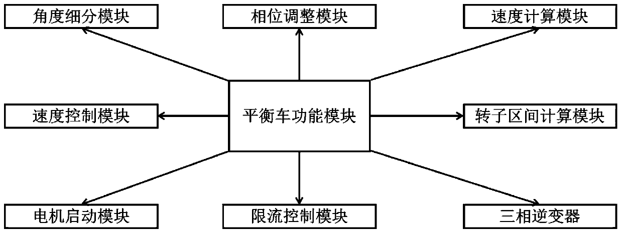 A balance car system and its control method