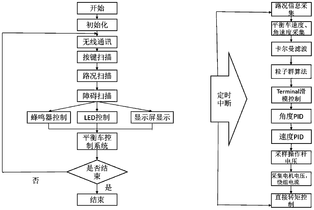 A balance car system and its control method