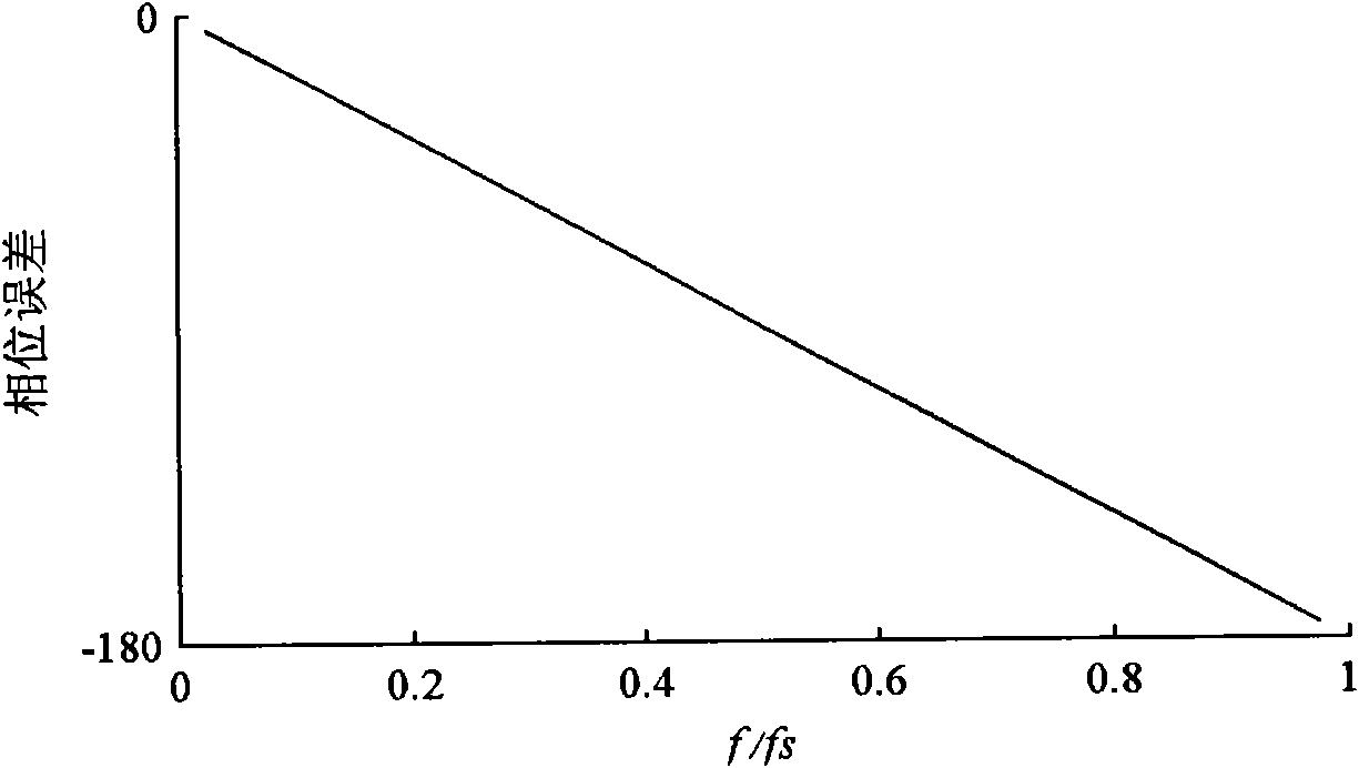 Method for correcting low-frequency components in discrete spectrum based on time delay