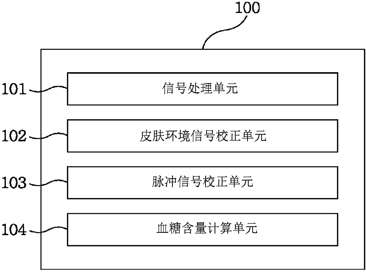 Method and device for calibrating non-invasive blood glucose measurements