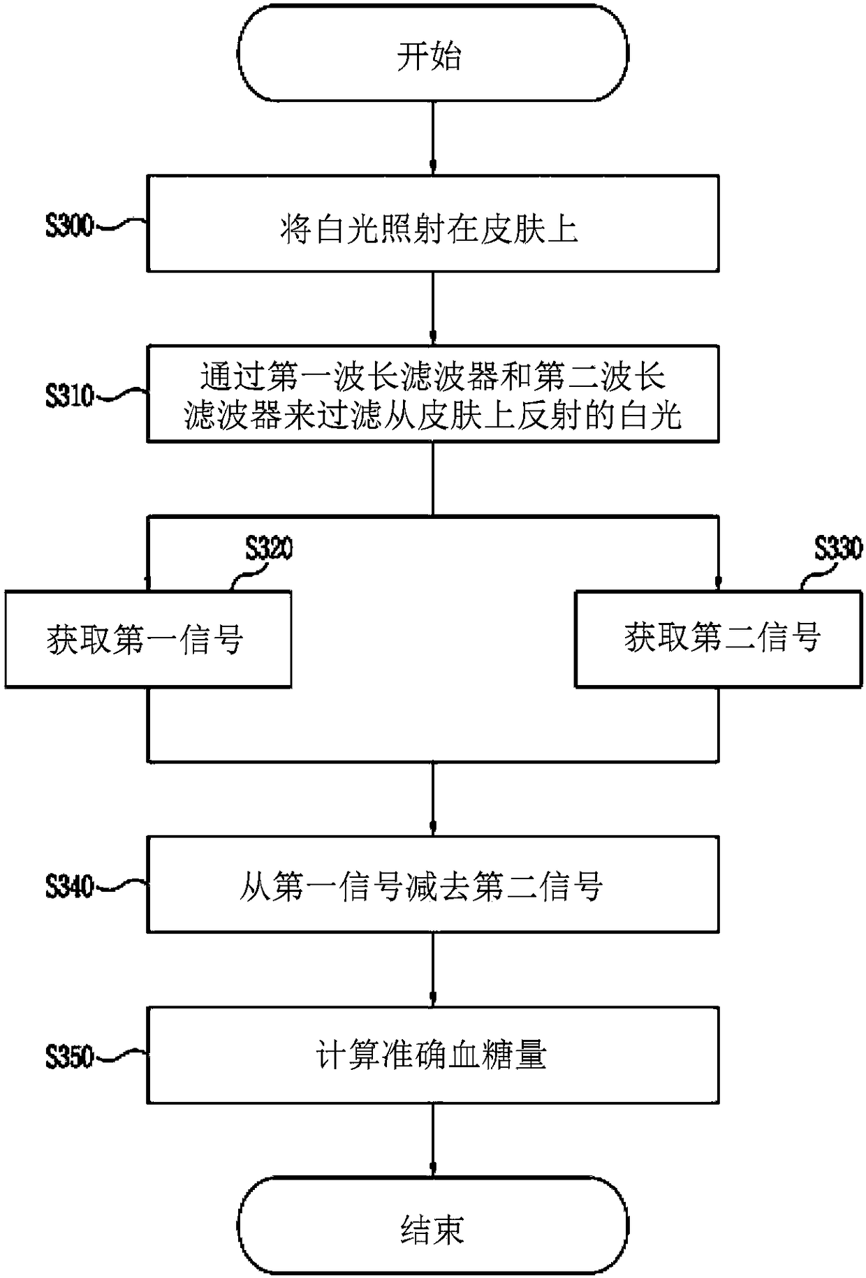 Method and device for calibrating non-invasive blood glucose measurements