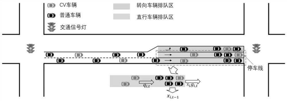 Vehicle queuing length estimation method based on Kalman filtering in Internet of Vehicles environment