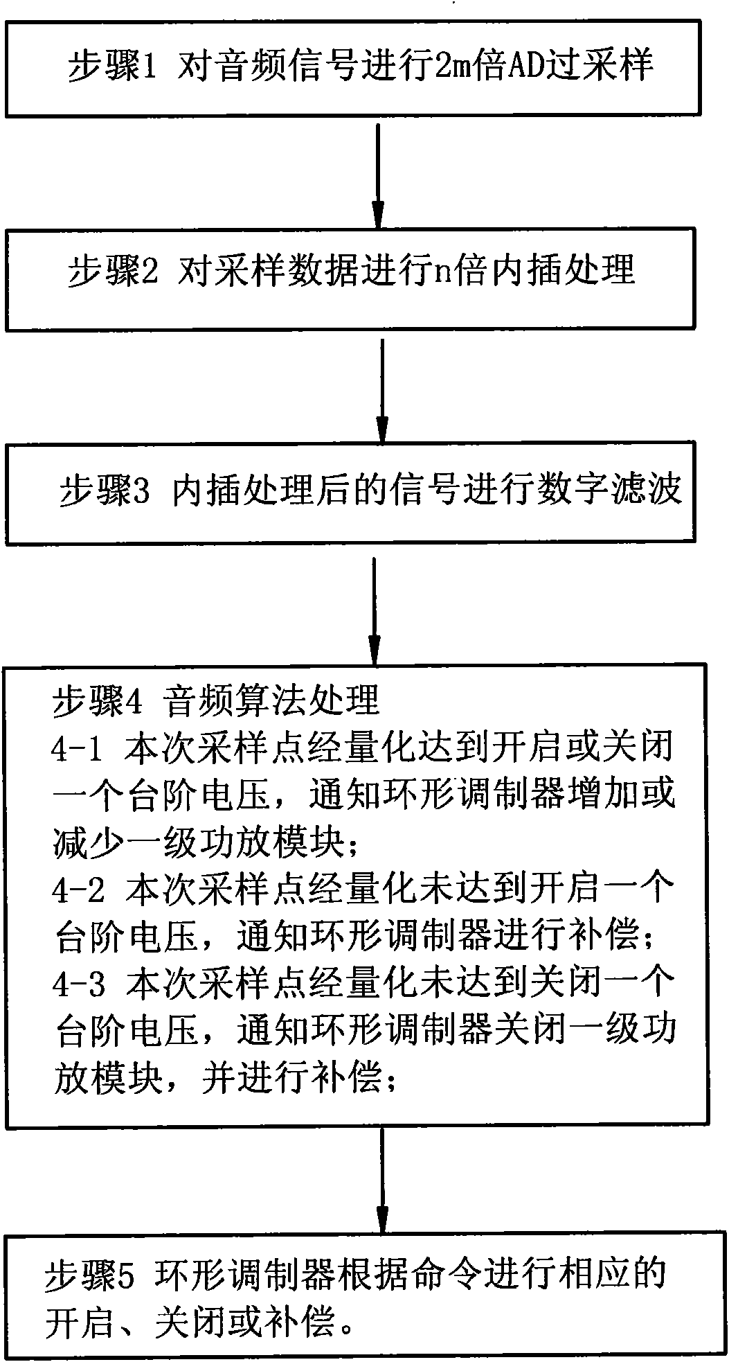 Audio processing method and circuit in digital psm transmitter