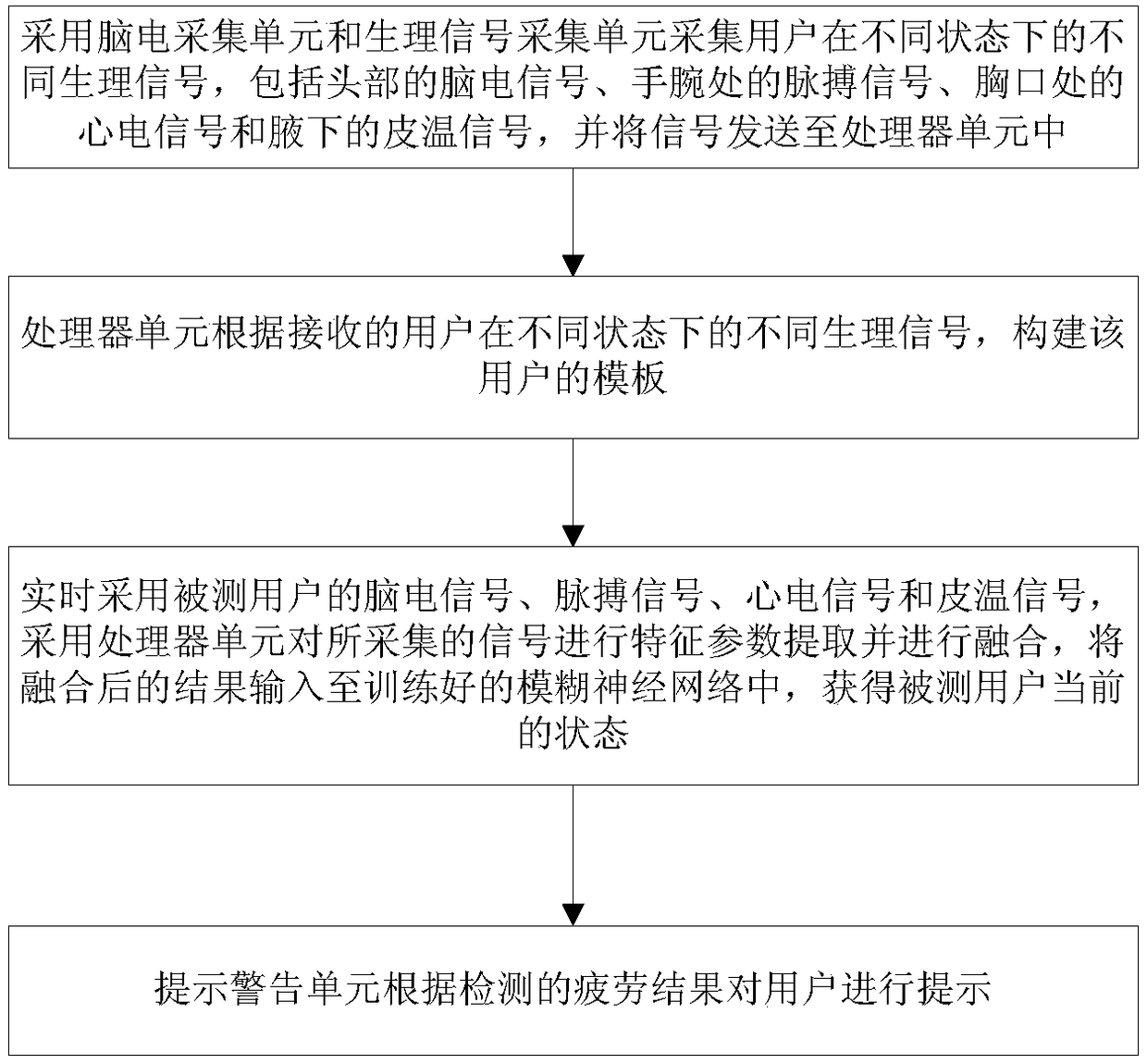 A mental state detection system and method based on multi-physiological signal fusion