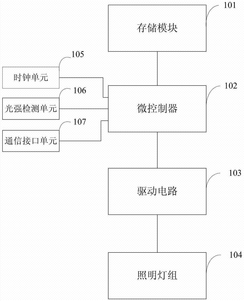 Light source control system and control method for livestock breeding