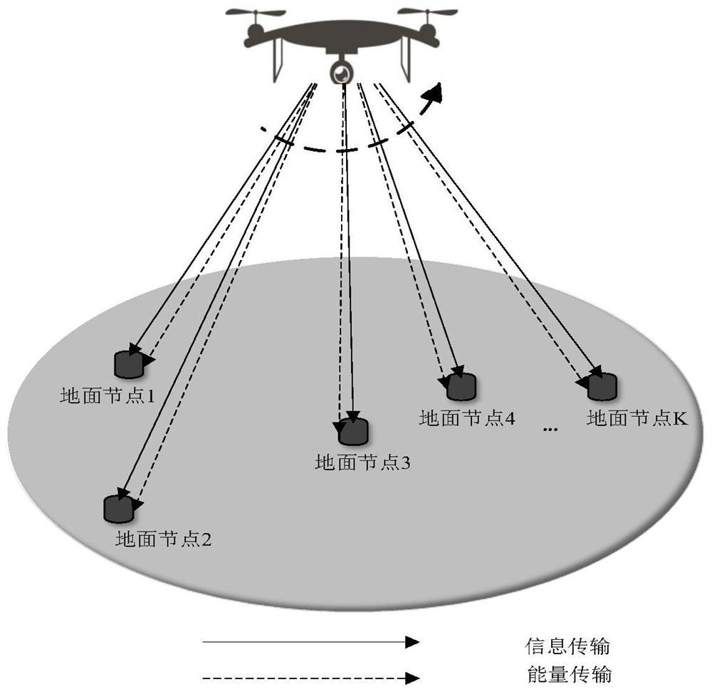 A joint optimization method for UAV trajectory and resource allocation for multi-carrier communication