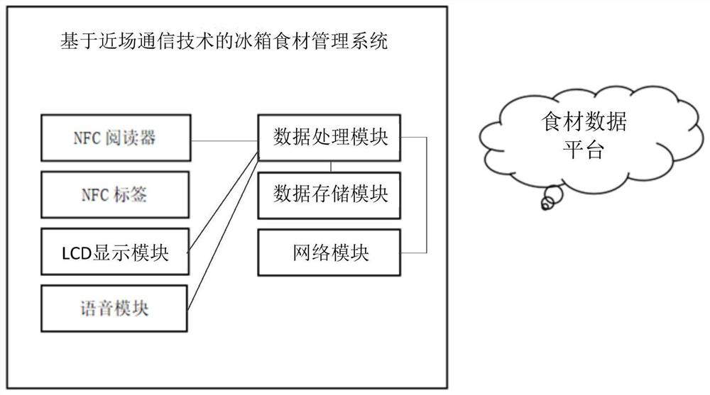 Refrigerator food material management system based on near field communication technology