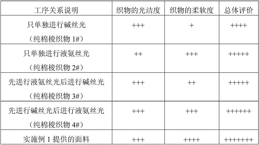 Formaldehyde-free easy-ironing and finishing method for pure cotton woven fabric