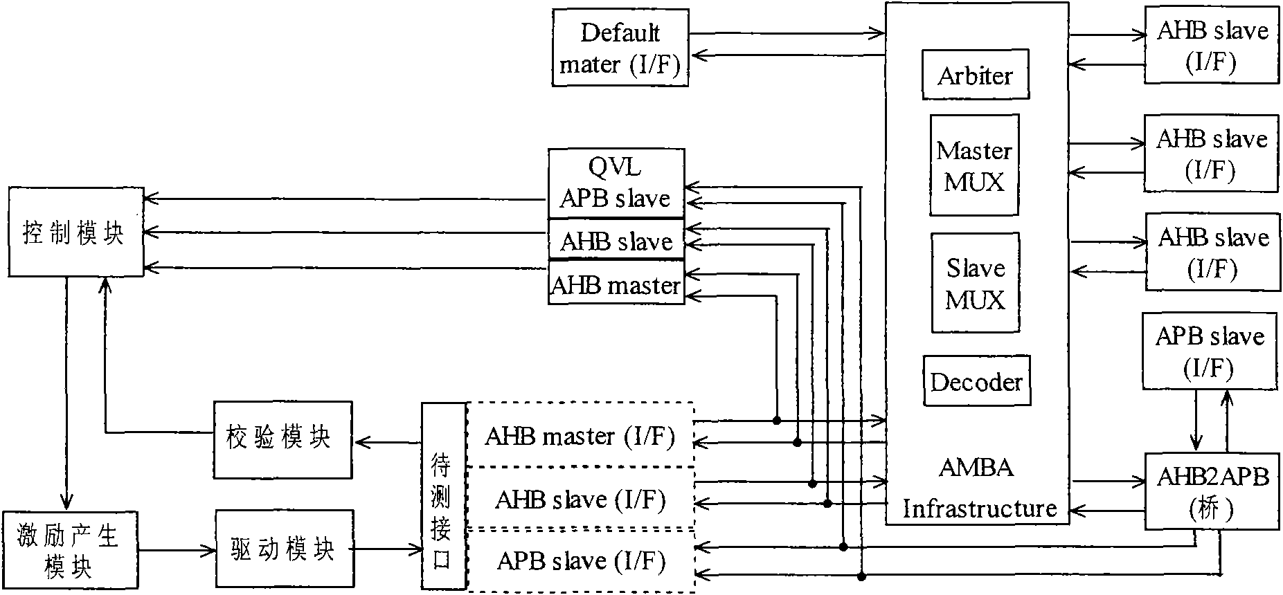 Universal method and platform for verifying compatibility between intellectual property (IP) core and advanced microcontroller bus architecture (AMBA) bus interface