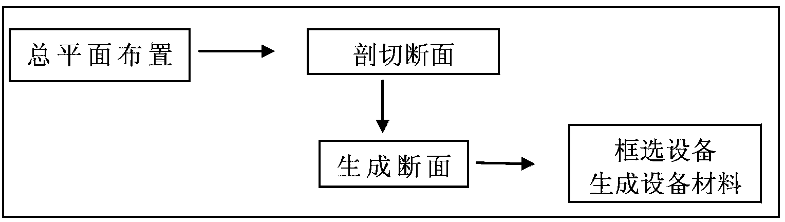 Method for generating three-dimensional design electrical cross-section diagram equipment material table of transformer substation