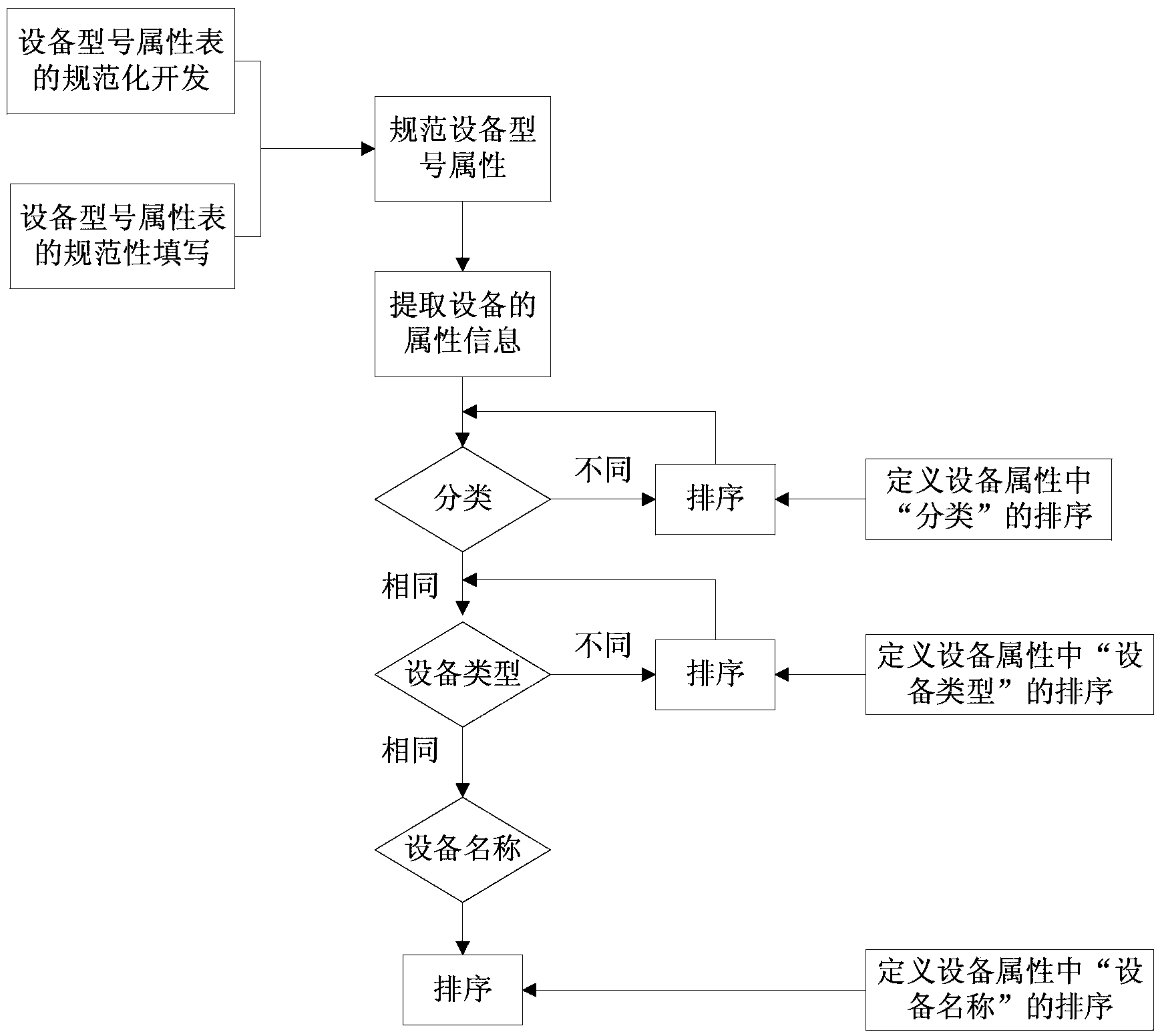 Method for generating three-dimensional design electrical cross-section diagram equipment material table of transformer substation