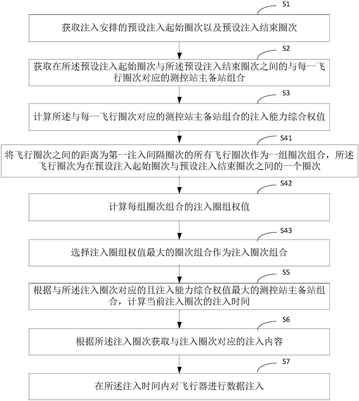 Automatic planning method for aircraft injection arrangement