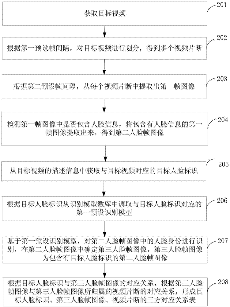 Video recognition method and device