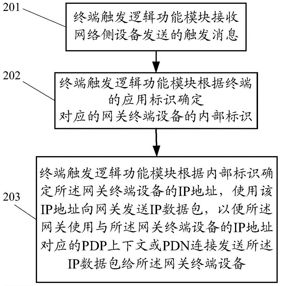 A service trigger method, system and device