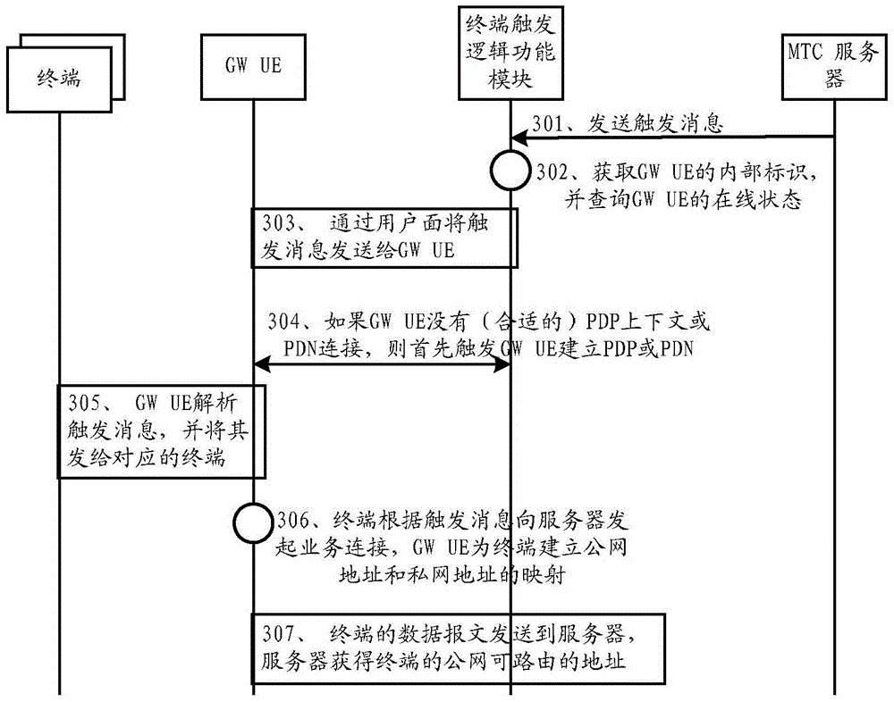 A service trigger method, system and device
