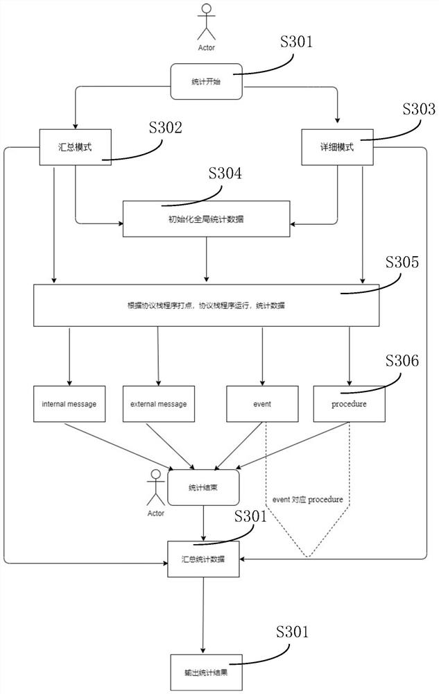 Performance determination method and device for protocol stack program of base station