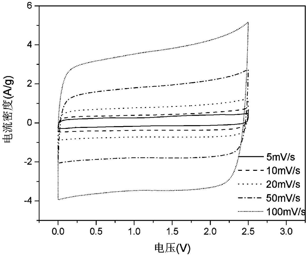 Activated carbon for supercapacitor and preparation method and application of activated carbon