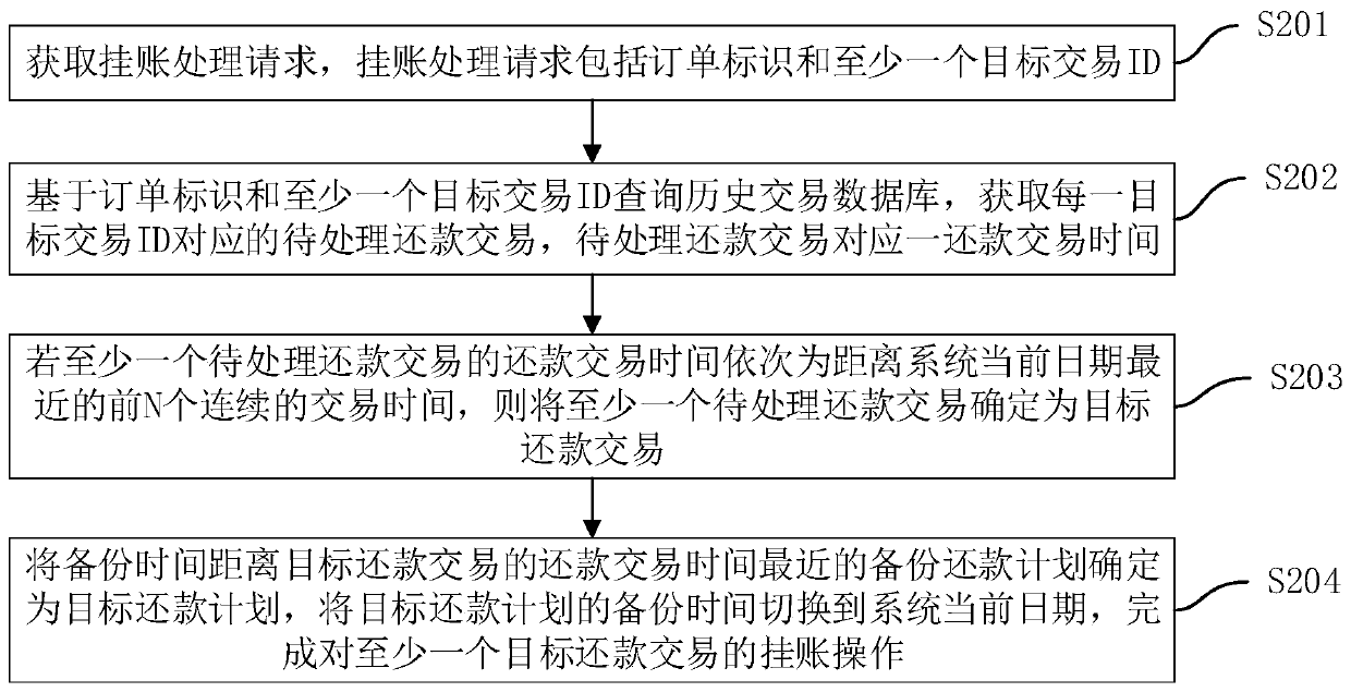 Repayment transaction data processing method and device, computer equipment and storage medium