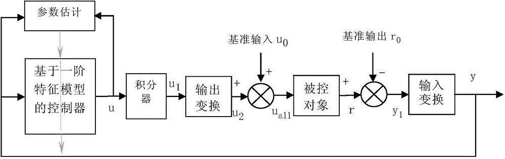 All-coefficient adaptive control method based on one-order characteristic model