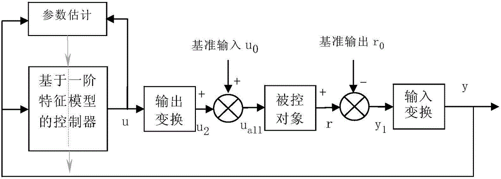 All-coefficient adaptive control method based on one-order characteristic model